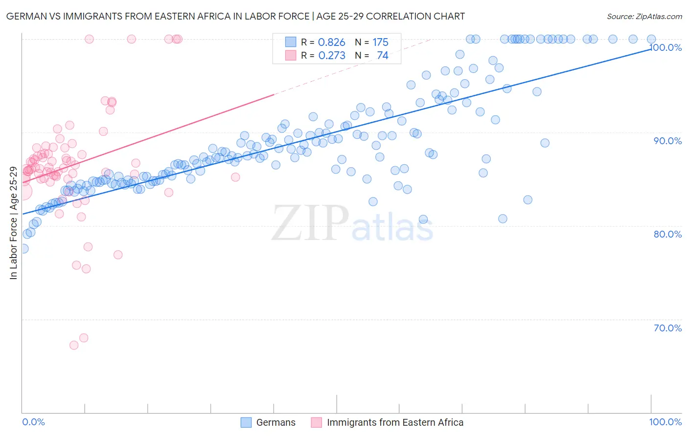 German vs Immigrants from Eastern Africa In Labor Force | Age 25-29