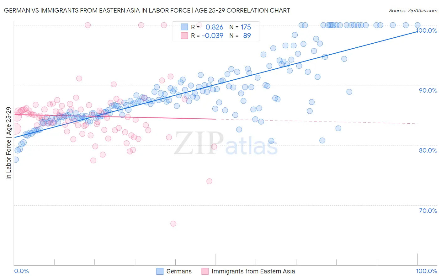 German vs Immigrants from Eastern Asia In Labor Force | Age 25-29
