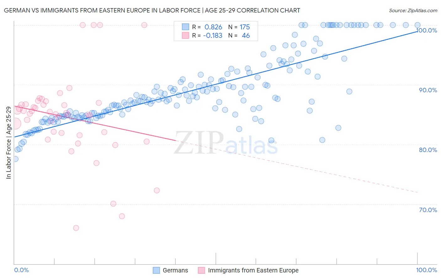 German vs Immigrants from Eastern Europe In Labor Force | Age 25-29