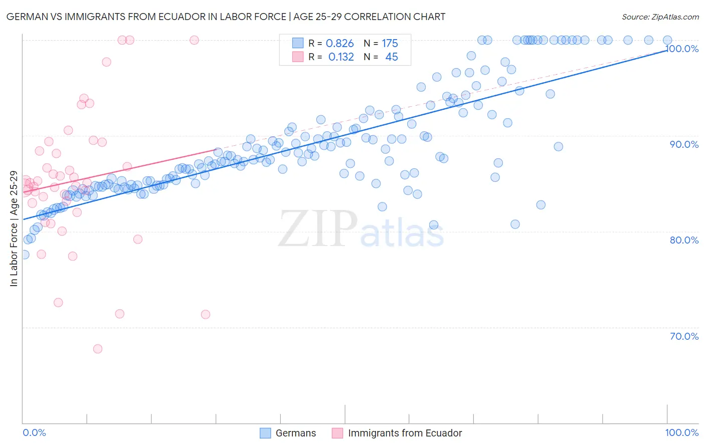 German vs Immigrants from Ecuador In Labor Force | Age 25-29