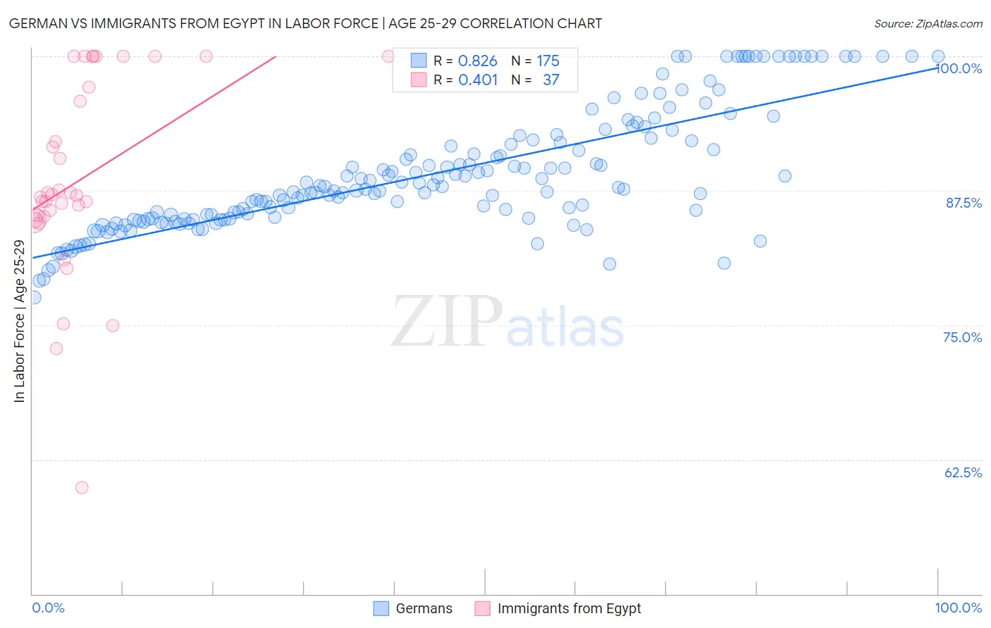 German vs Immigrants from Egypt In Labor Force | Age 25-29