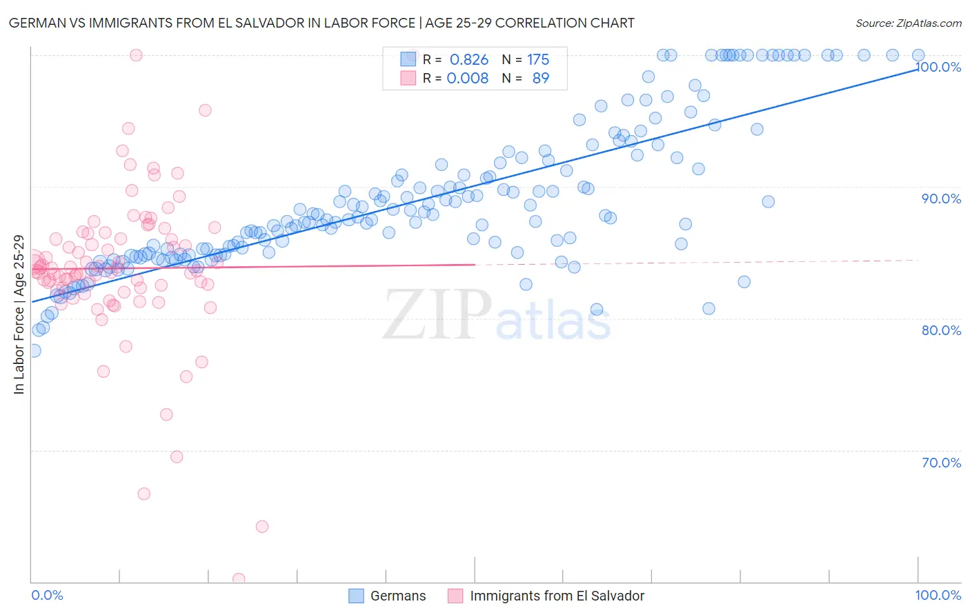 German vs Immigrants from El Salvador In Labor Force | Age 25-29