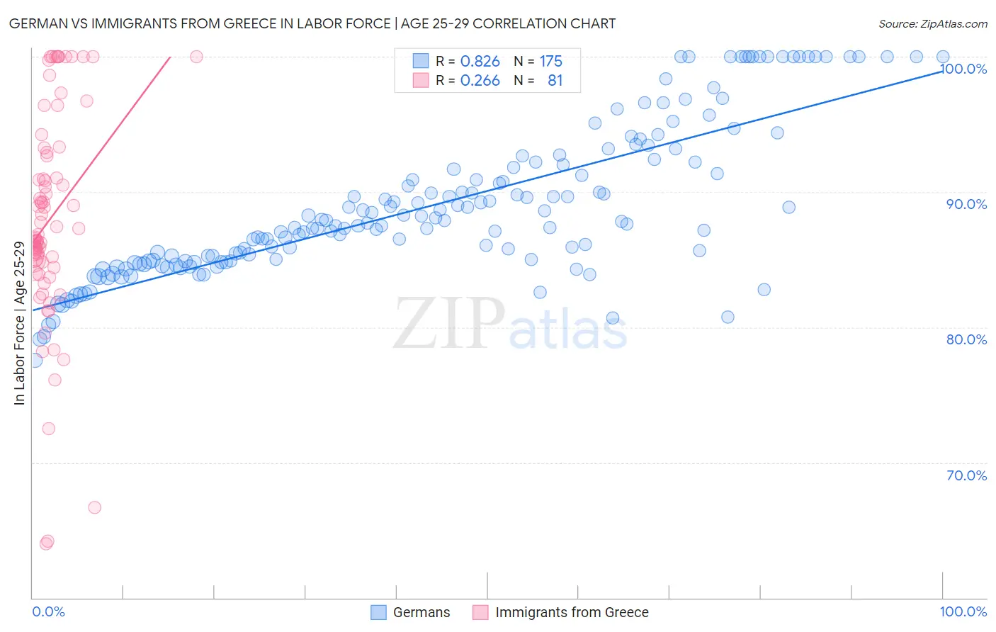 German vs Immigrants from Greece In Labor Force | Age 25-29