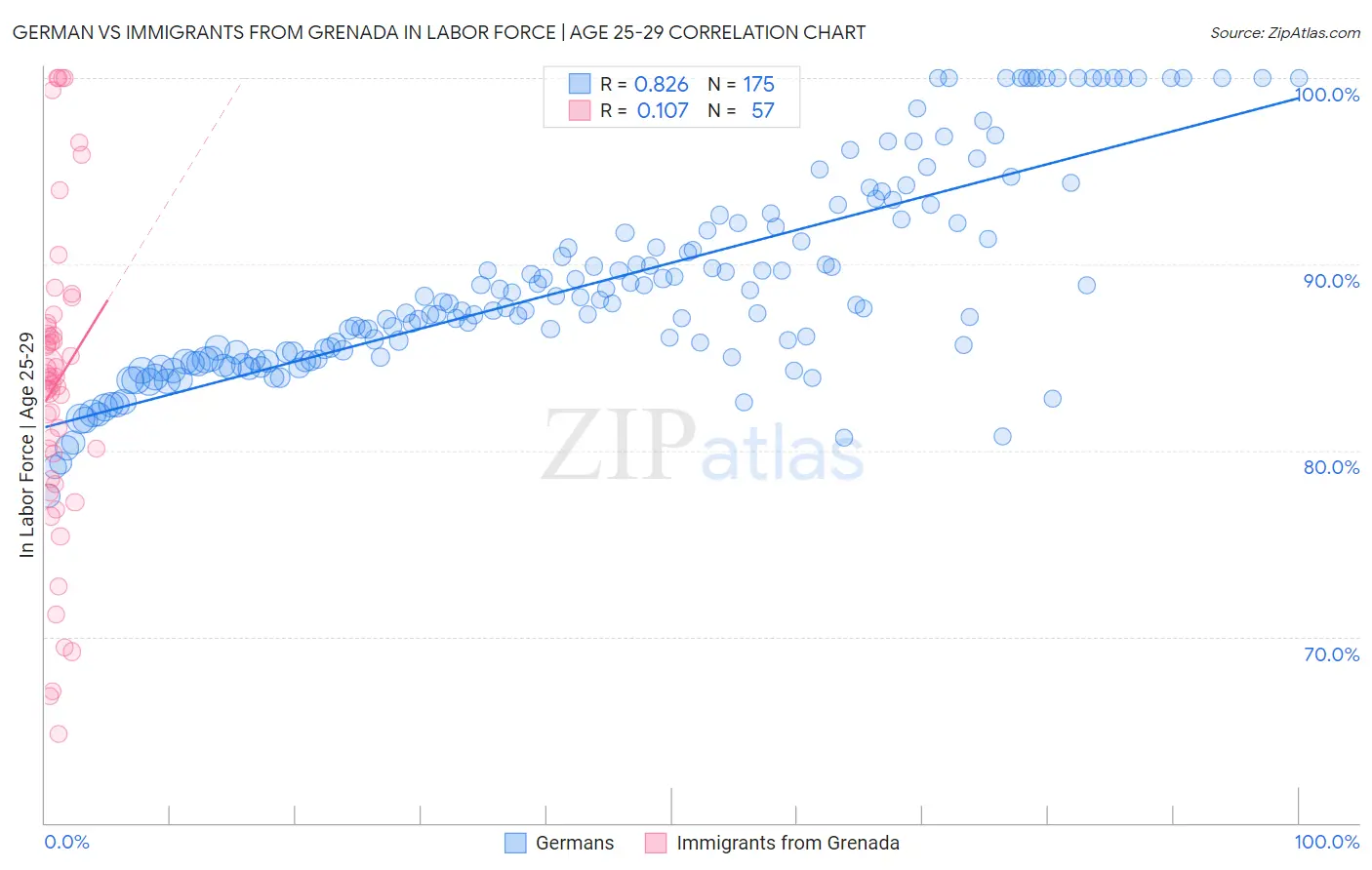 German vs Immigrants from Grenada In Labor Force | Age 25-29