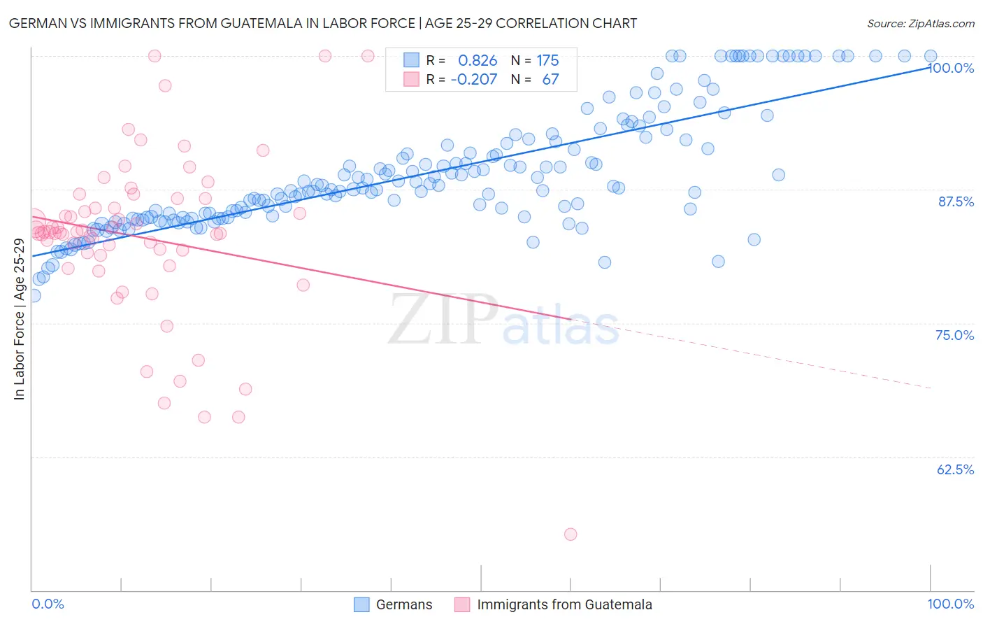 German vs Immigrants from Guatemala In Labor Force | Age 25-29