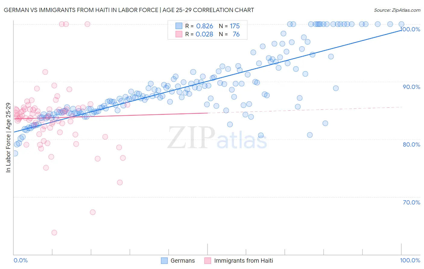 German vs Immigrants from Haiti In Labor Force | Age 25-29