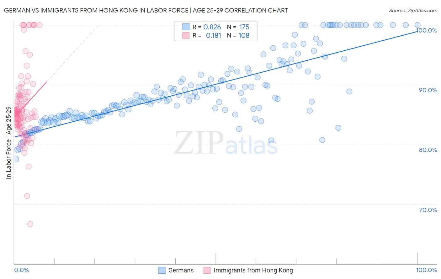 German vs Immigrants from Hong Kong In Labor Force | Age 25-29