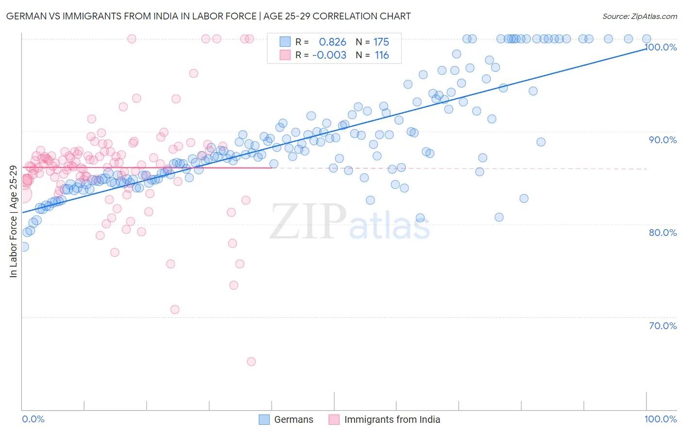 German vs Immigrants from India In Labor Force | Age 25-29