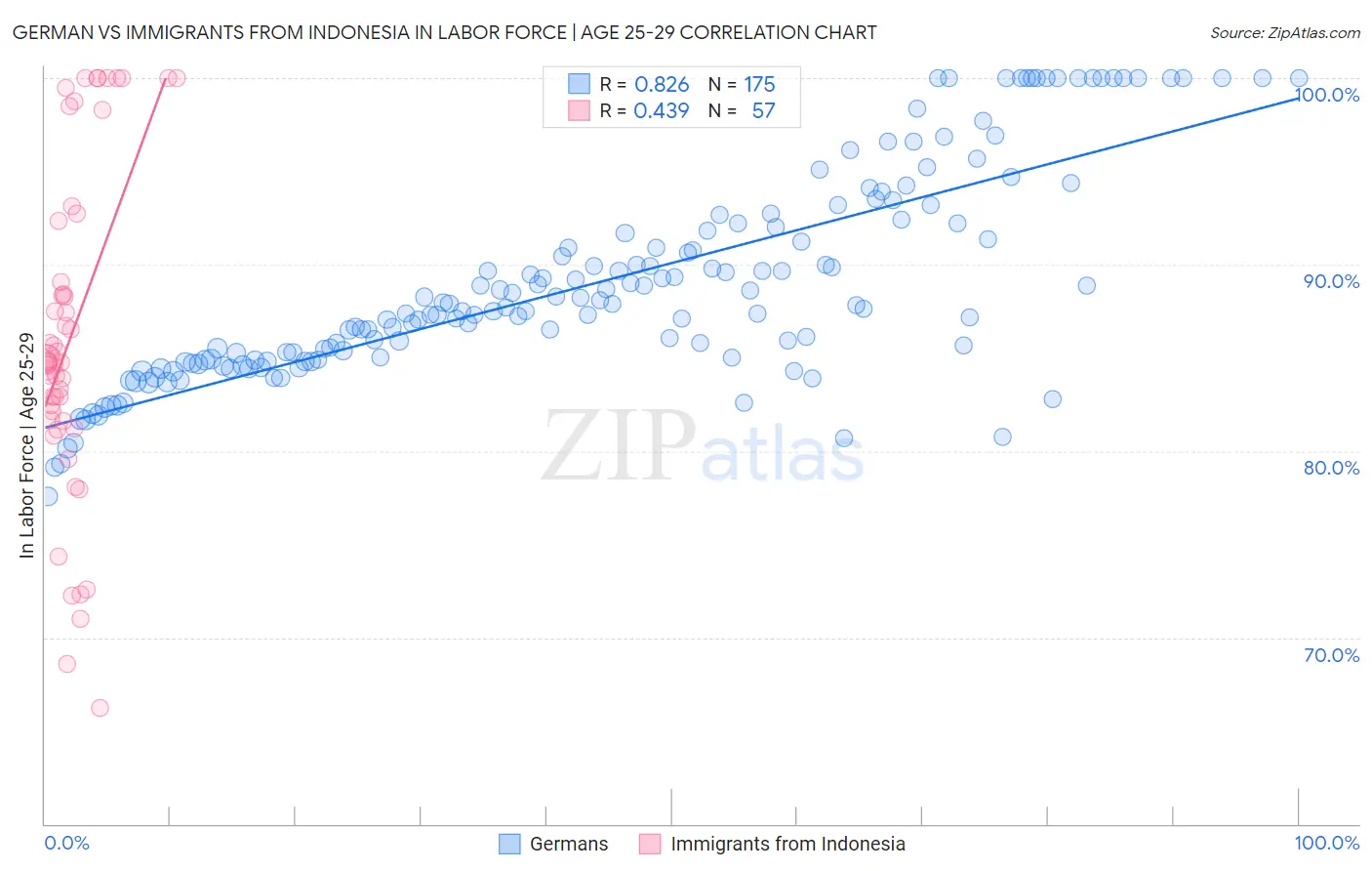 German vs Immigrants from Indonesia In Labor Force | Age 25-29