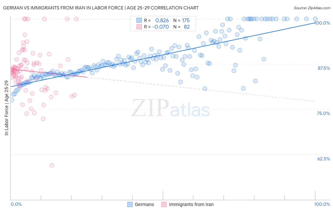 German vs Immigrants from Iran In Labor Force | Age 25-29