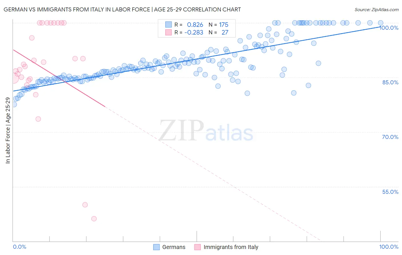 German vs Immigrants from Italy In Labor Force | Age 25-29