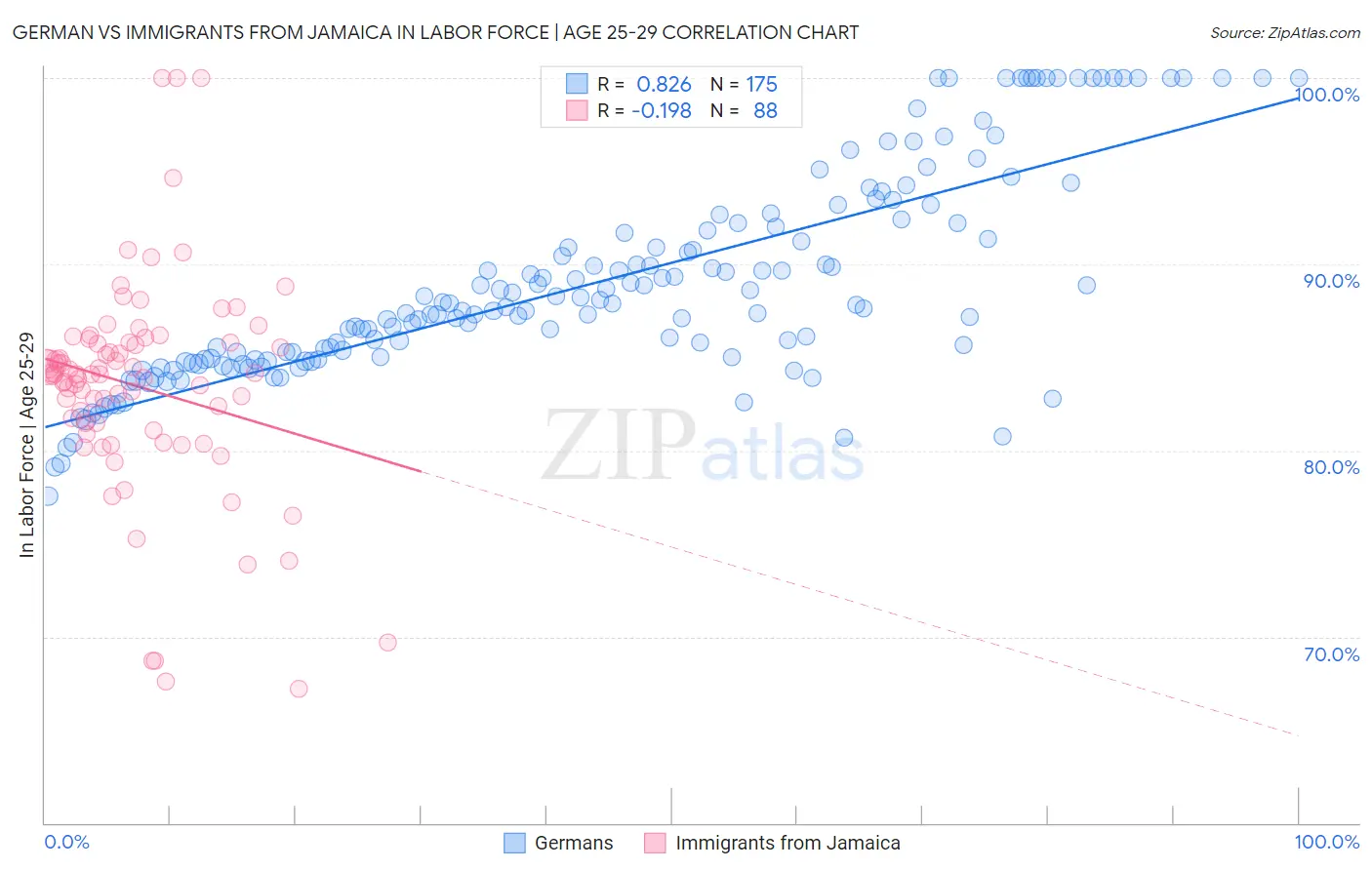 German vs Immigrants from Jamaica In Labor Force | Age 25-29