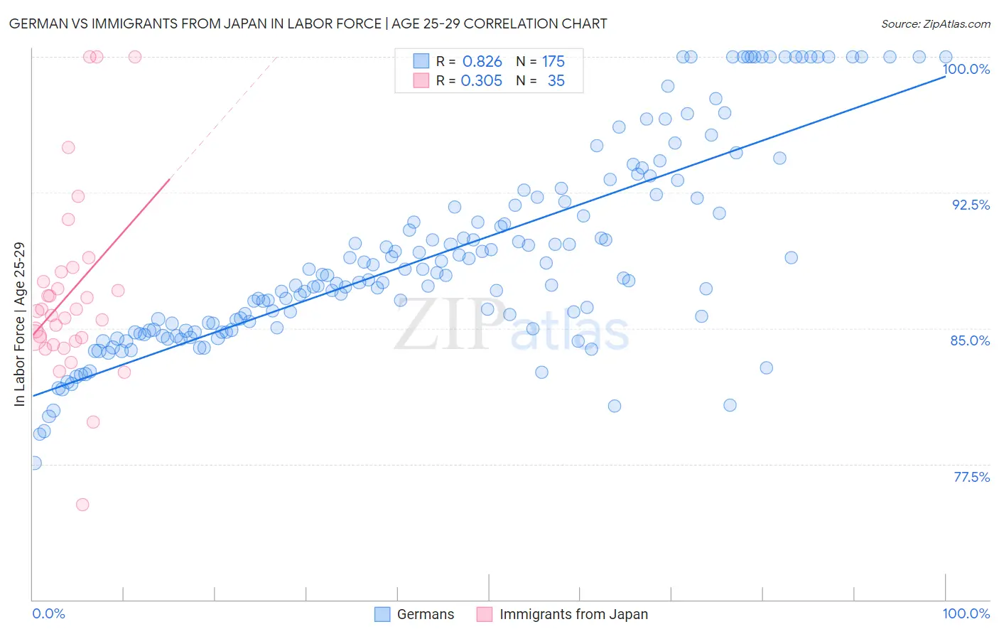 German vs Immigrants from Japan In Labor Force | Age 25-29