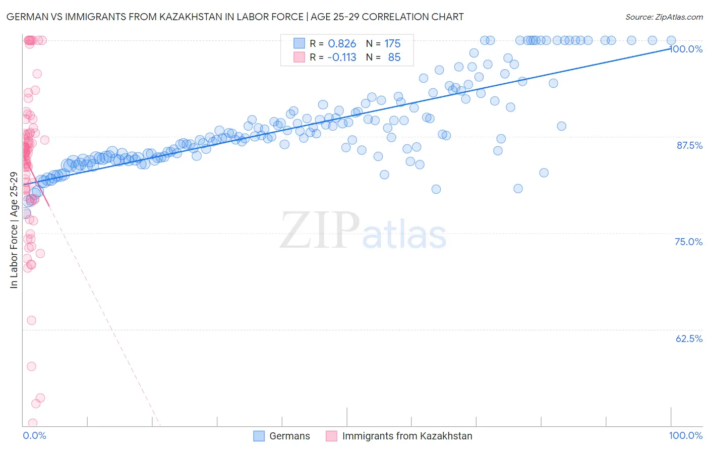 German vs Immigrants from Kazakhstan In Labor Force | Age 25-29