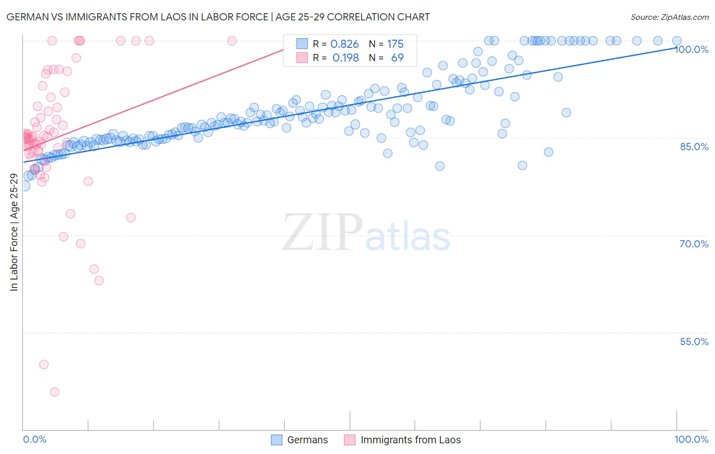 German vs Immigrants from Laos In Labor Force | Age 25-29