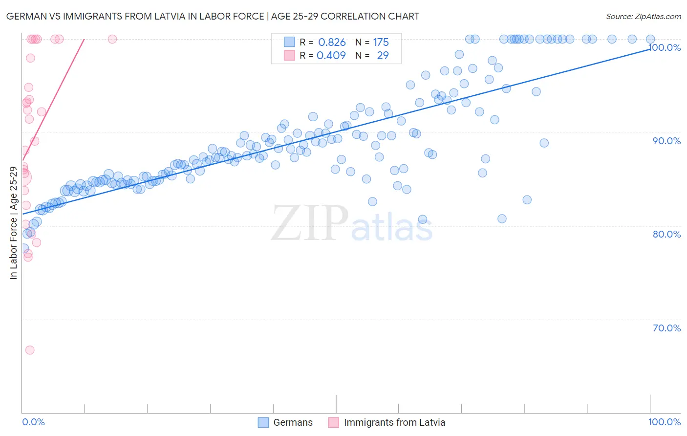 German vs Immigrants from Latvia In Labor Force | Age 25-29