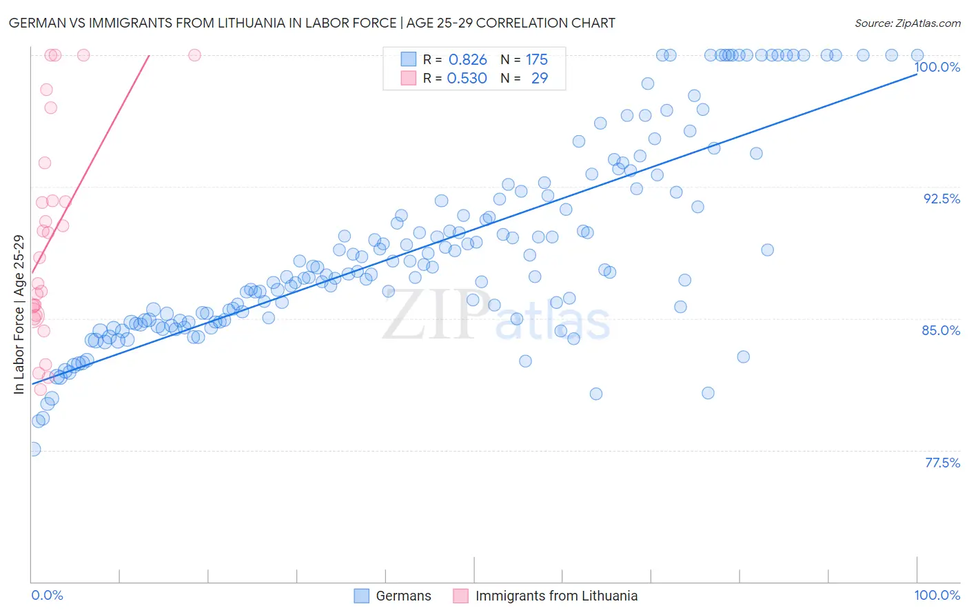 German vs Immigrants from Lithuania In Labor Force | Age 25-29