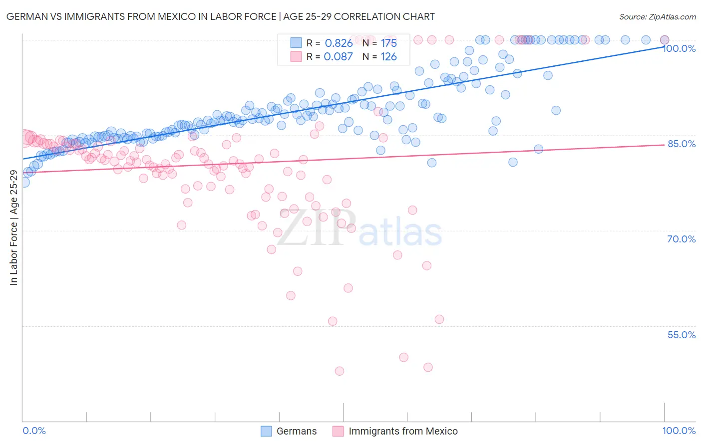 German vs Immigrants from Mexico In Labor Force | Age 25-29