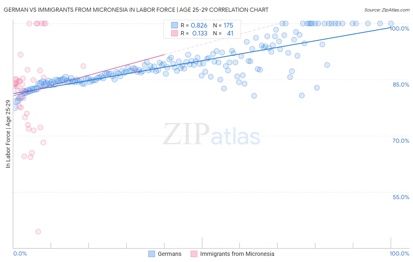 German vs Immigrants from Micronesia In Labor Force | Age 25-29