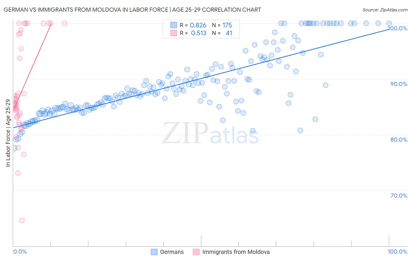 German vs Immigrants from Moldova In Labor Force | Age 25-29