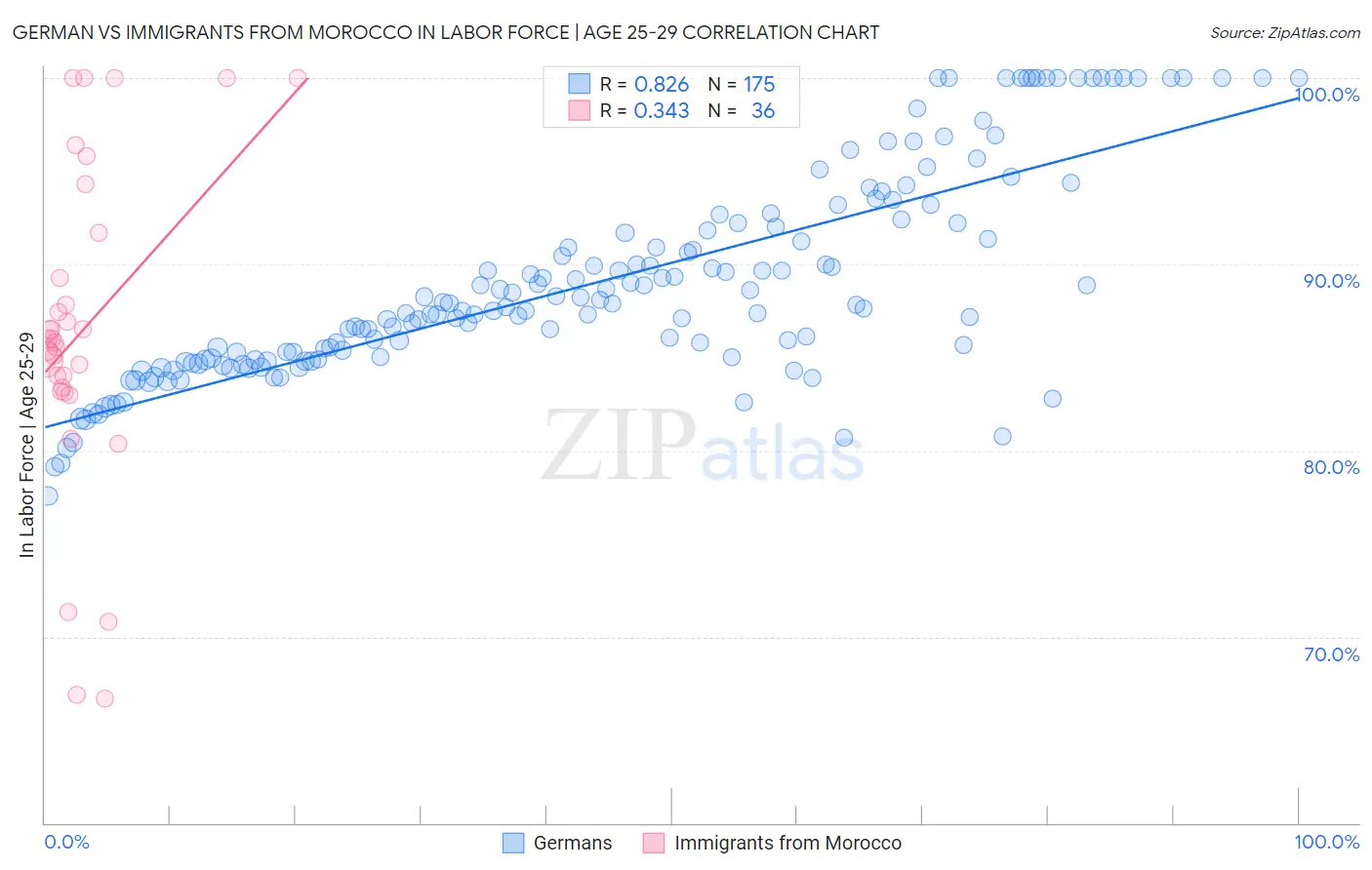 German vs Immigrants from Morocco In Labor Force | Age 25-29