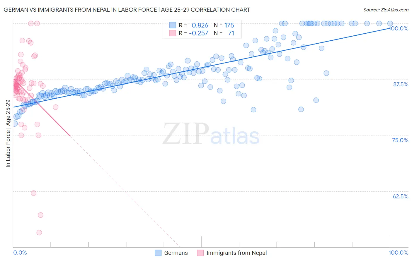 German vs Immigrants from Nepal In Labor Force | Age 25-29