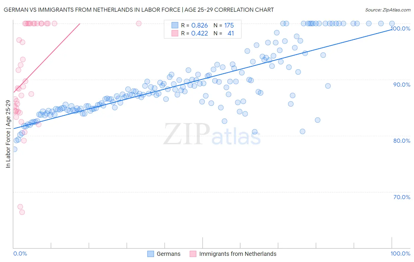 German vs Immigrants from Netherlands In Labor Force | Age 25-29