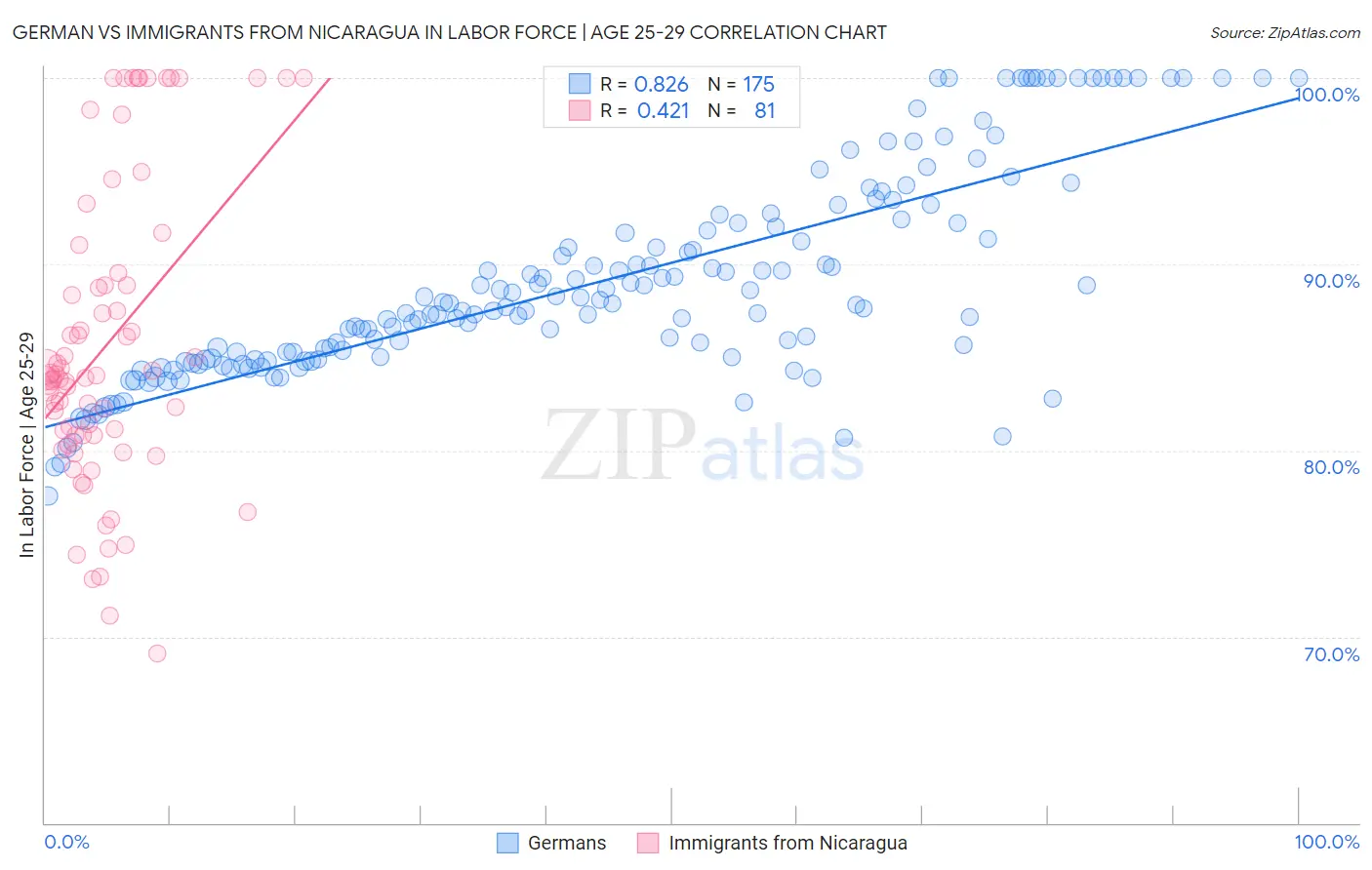 German vs Immigrants from Nicaragua In Labor Force | Age 25-29