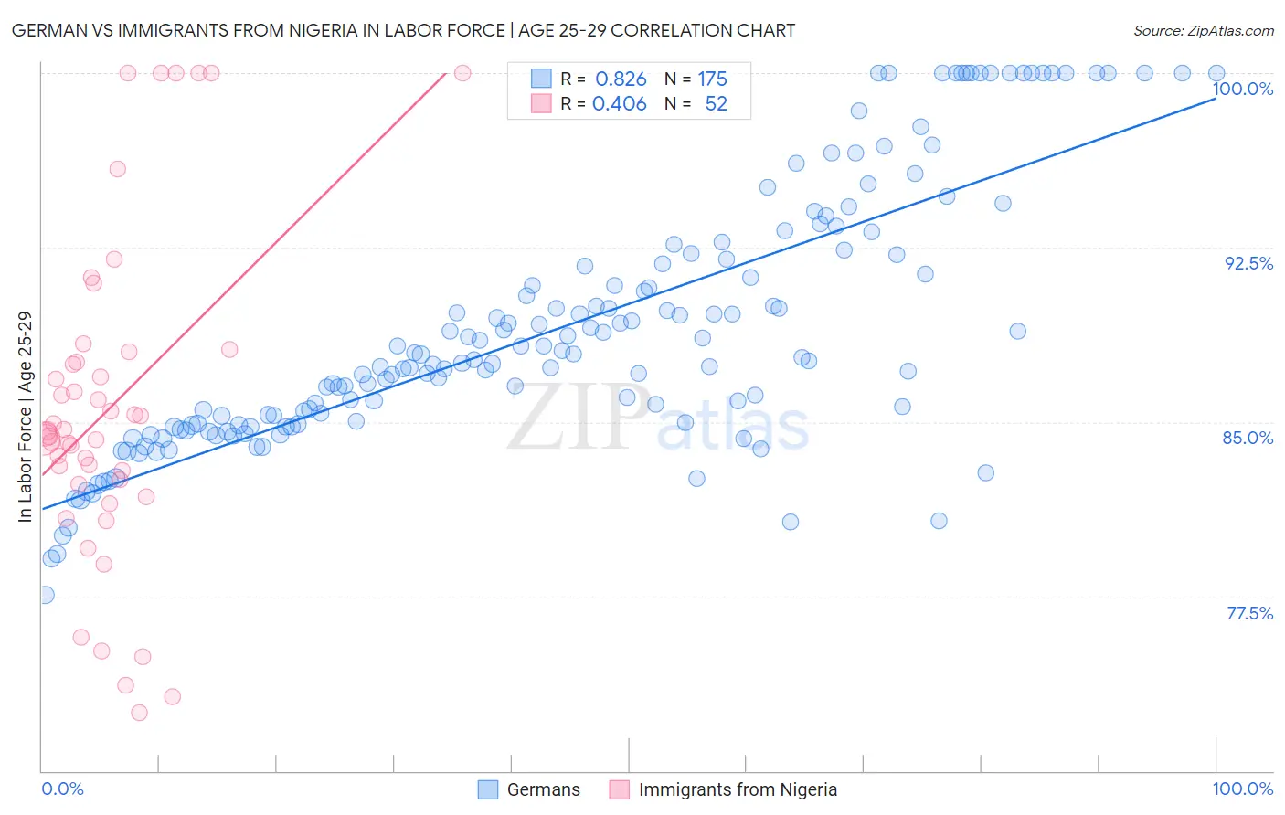 German vs Immigrants from Nigeria In Labor Force | Age 25-29