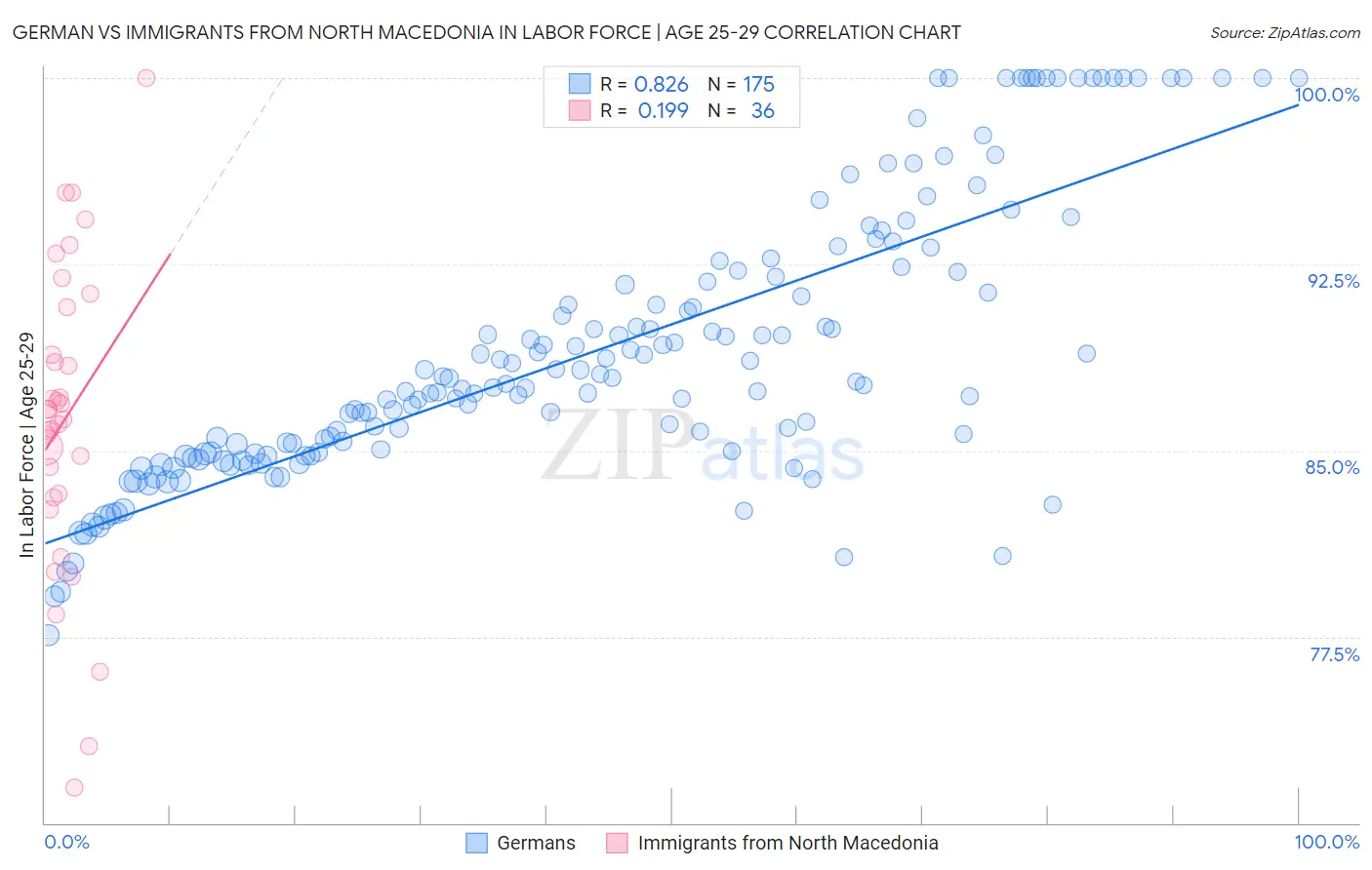 German vs Immigrants from North Macedonia In Labor Force | Age 25-29