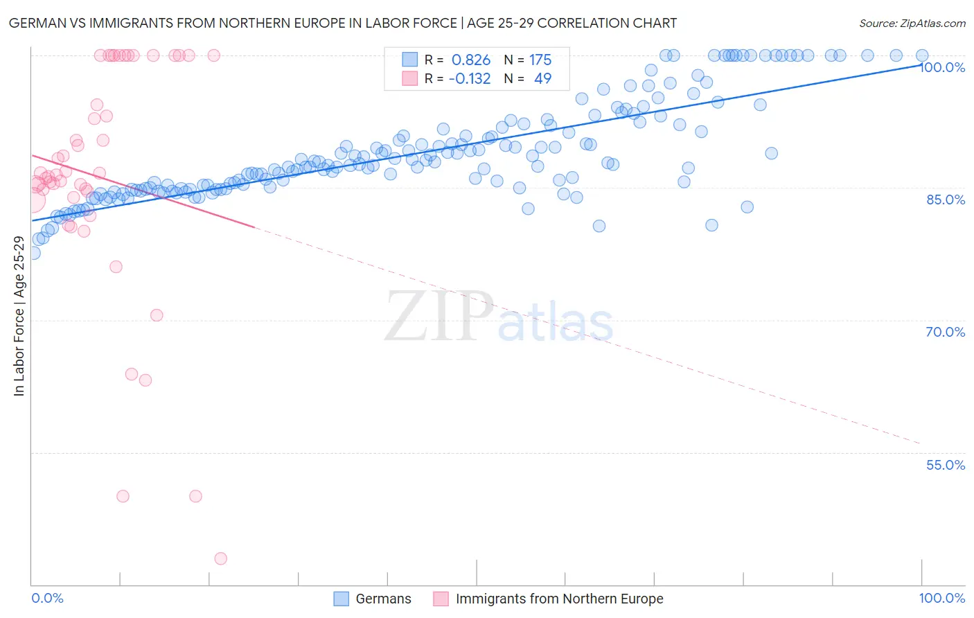 German vs Immigrants from Northern Europe In Labor Force | Age 25-29