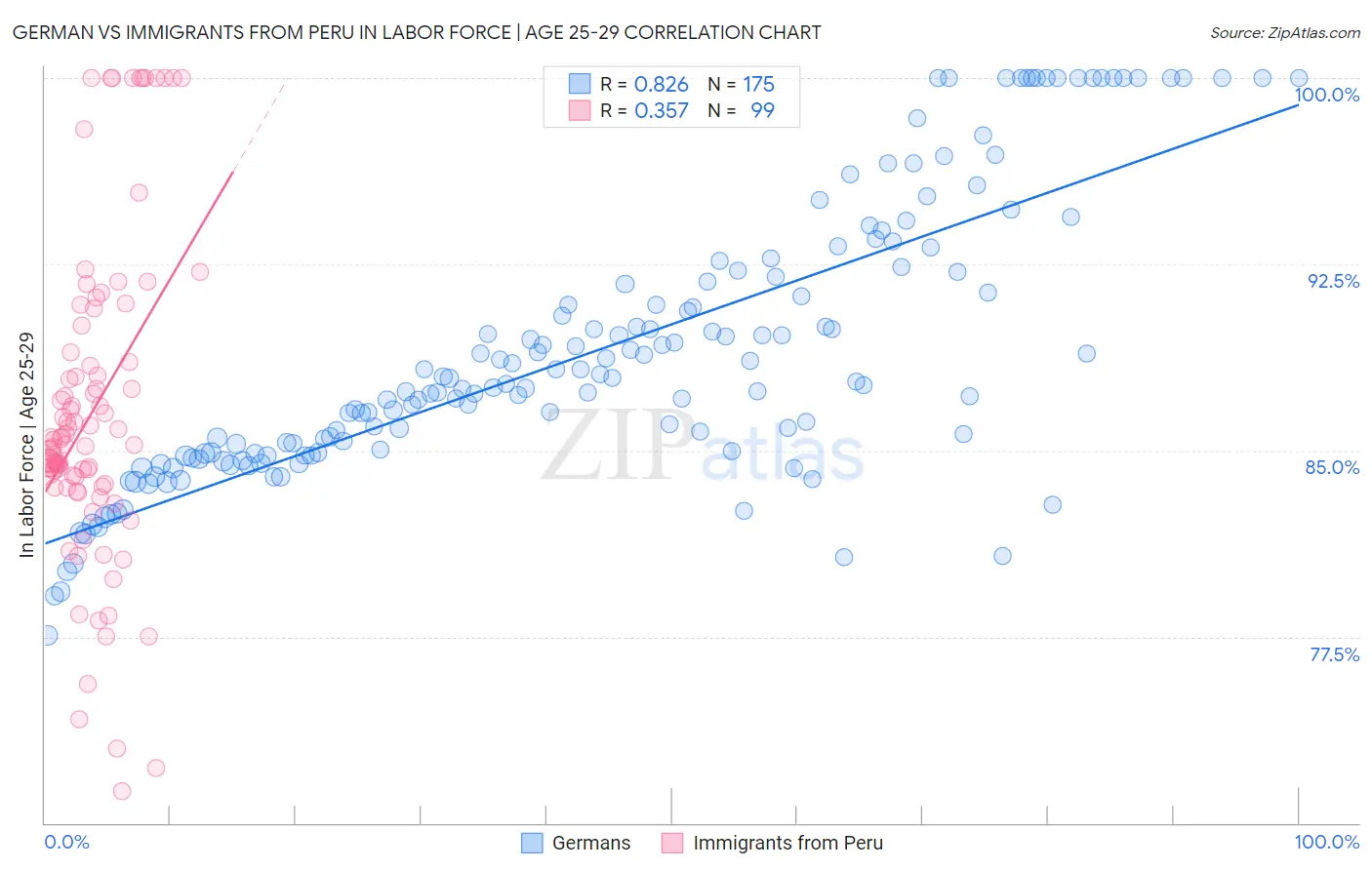 German vs Immigrants from Peru In Labor Force | Age 25-29
