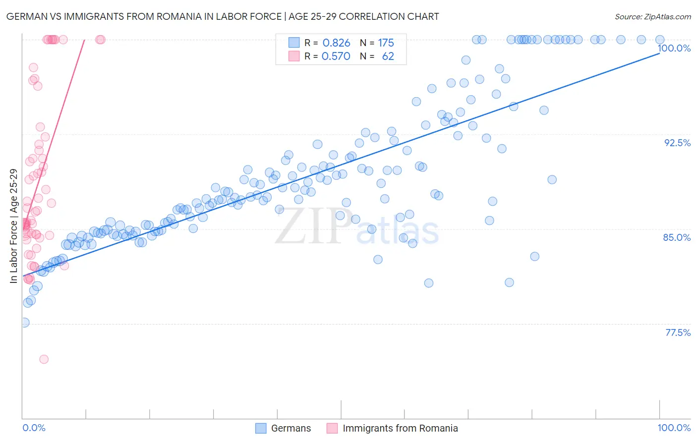 German vs Immigrants from Romania In Labor Force | Age 25-29