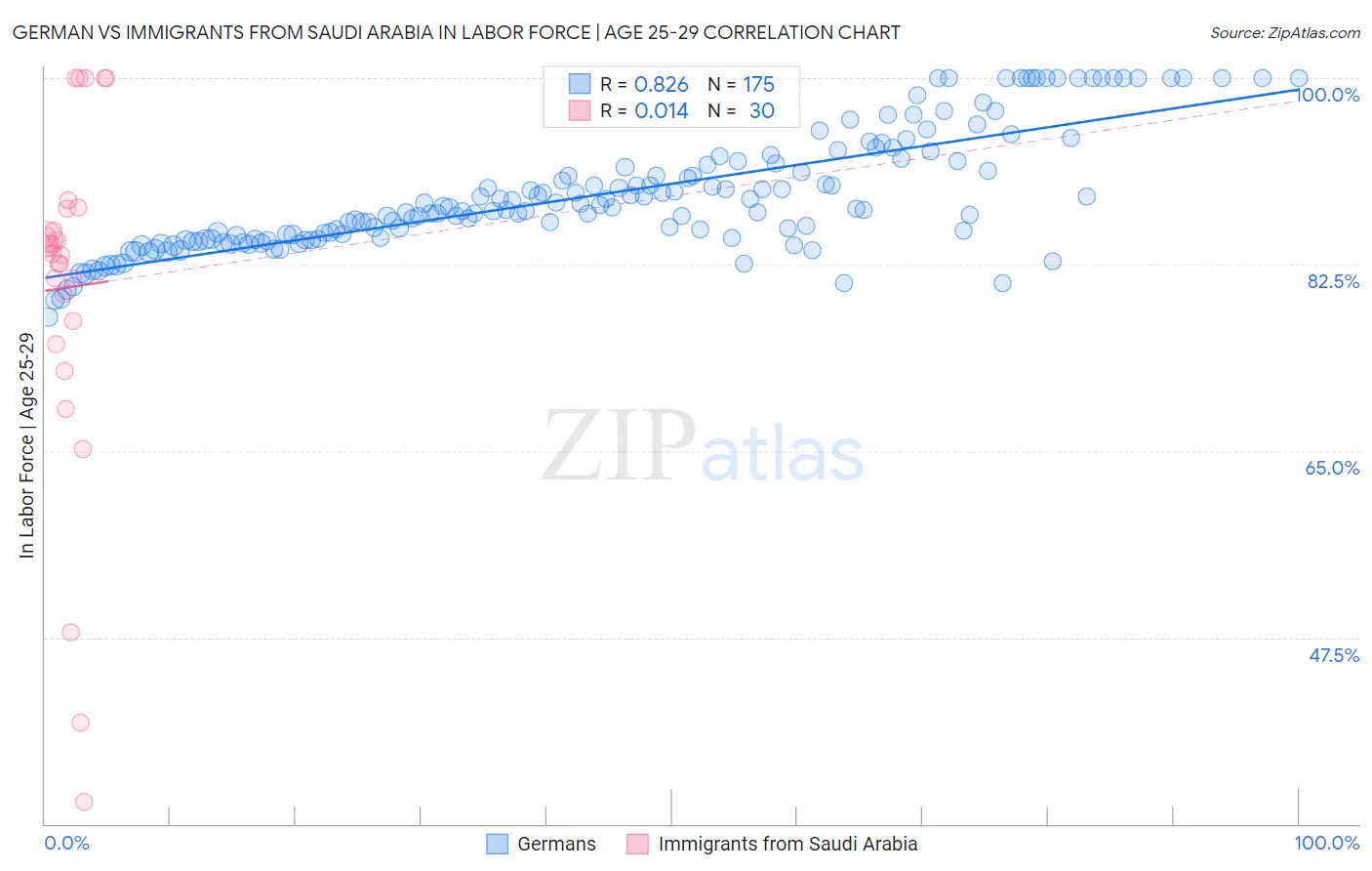 German vs Immigrants from Saudi Arabia In Labor Force | Age 25-29