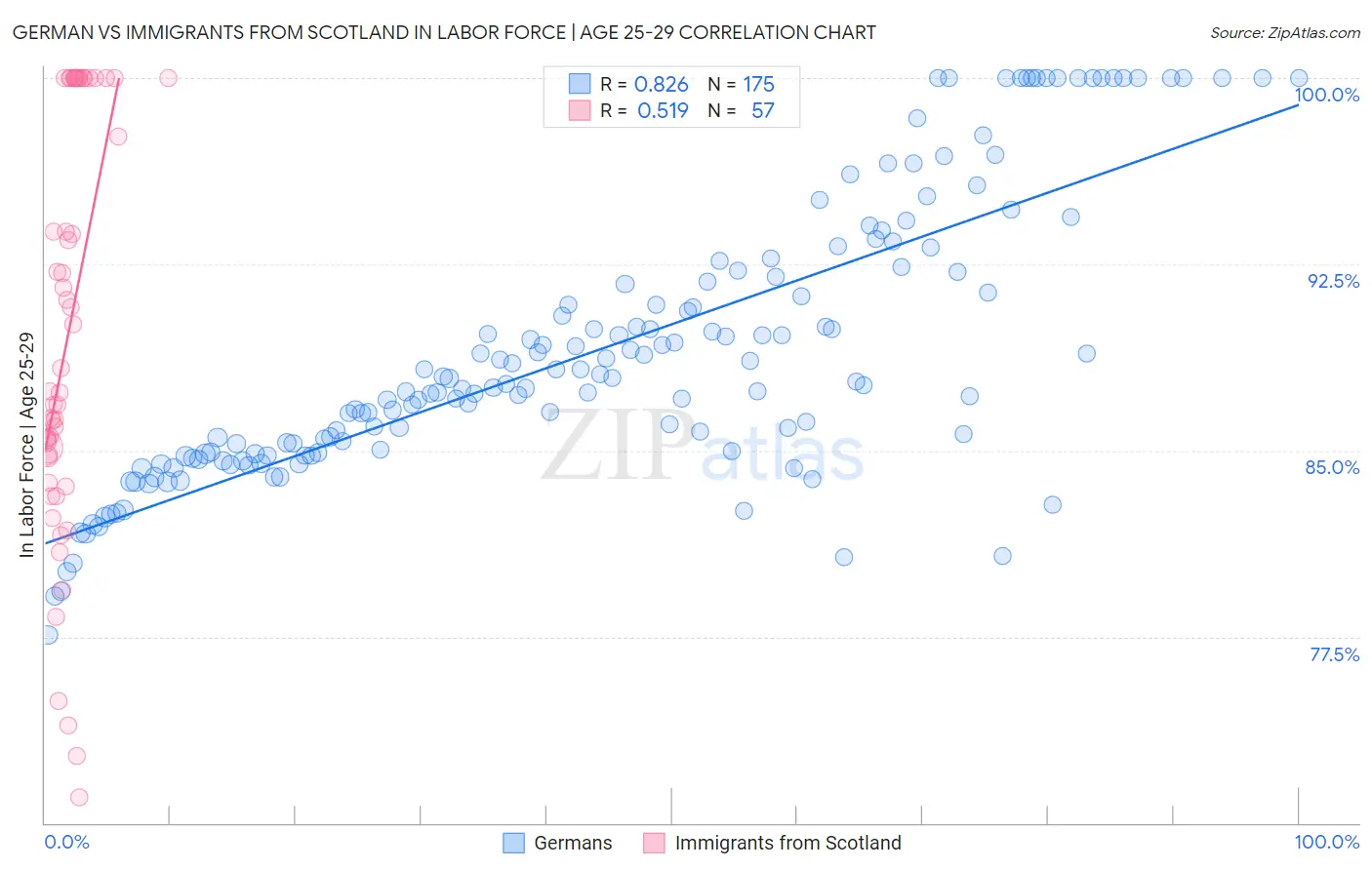 German vs Immigrants from Scotland In Labor Force | Age 25-29