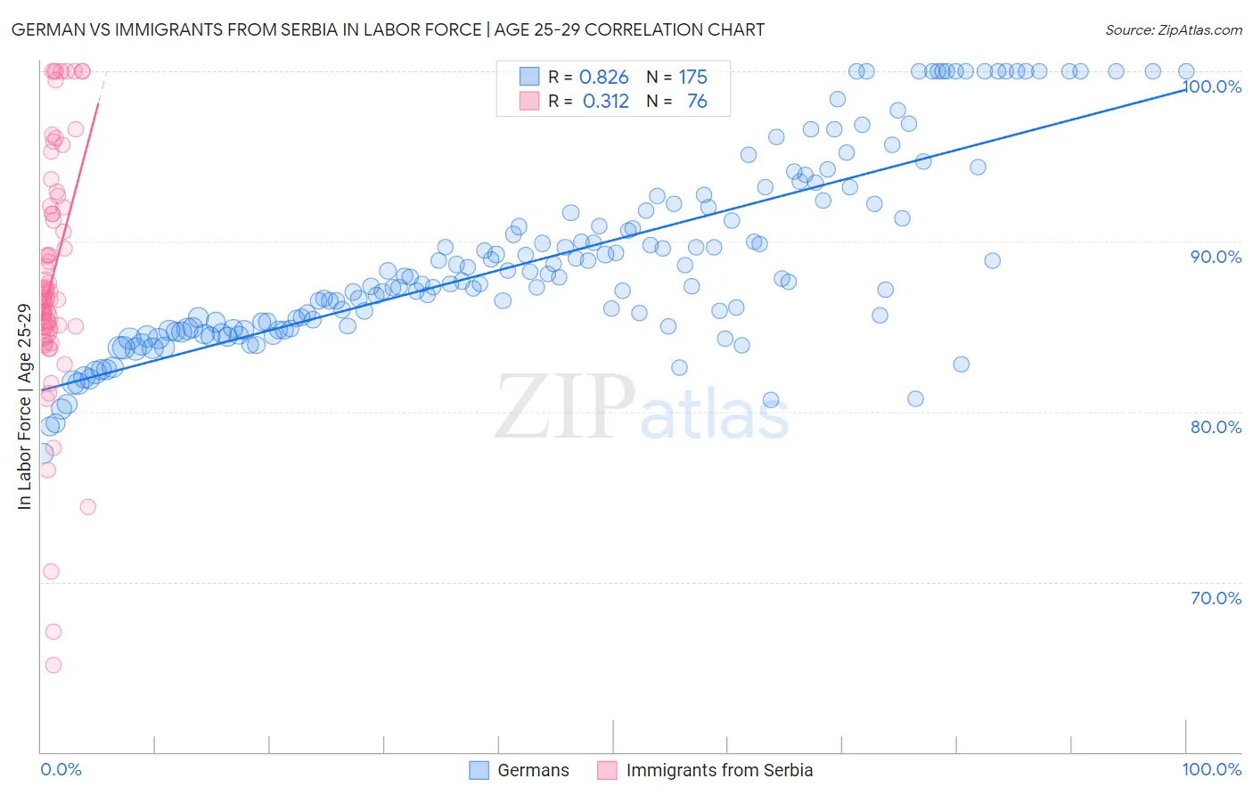 German vs Immigrants from Serbia In Labor Force | Age 25-29