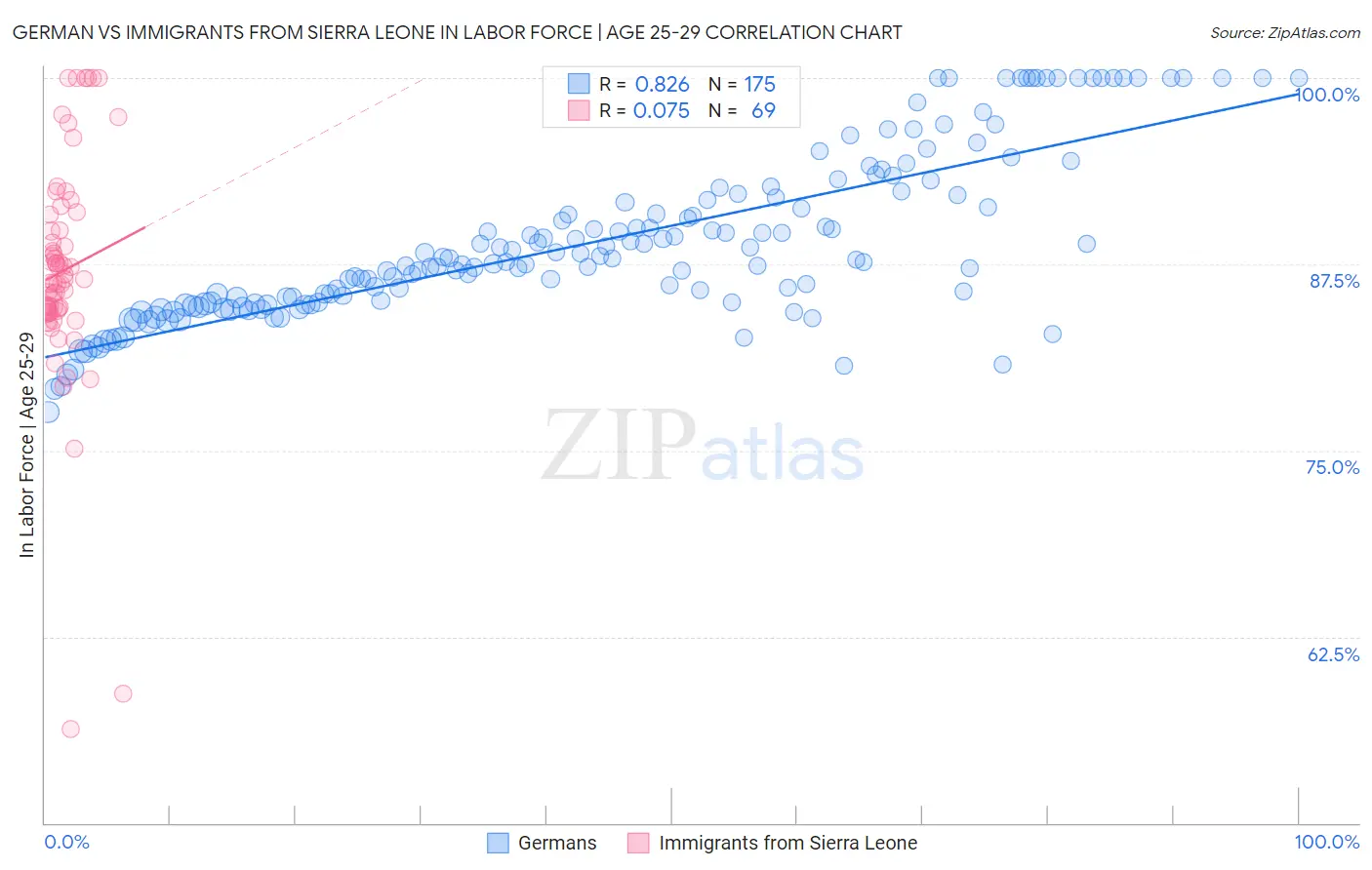 German vs Immigrants from Sierra Leone In Labor Force | Age 25-29