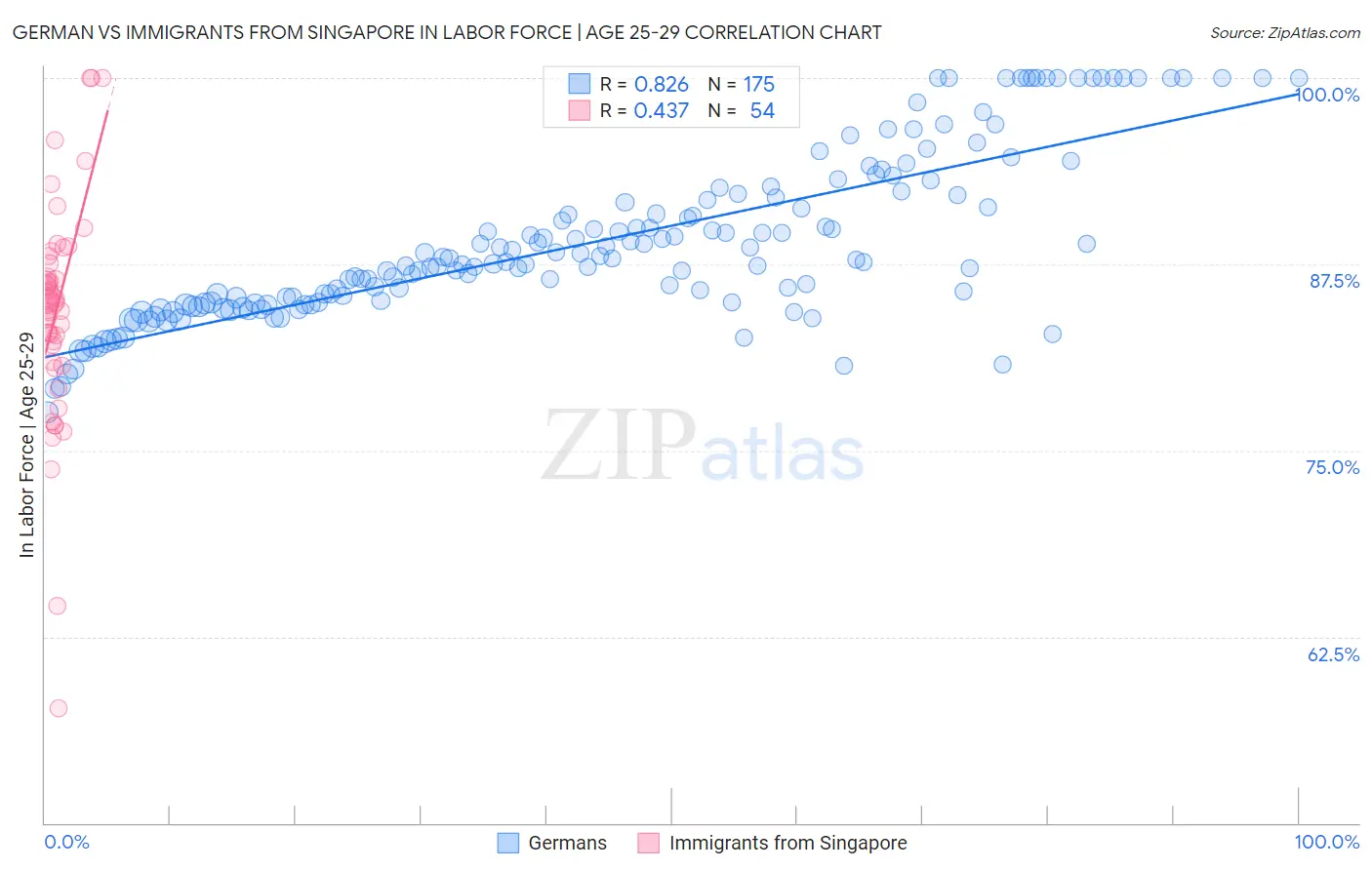 German vs Immigrants from Singapore In Labor Force | Age 25-29