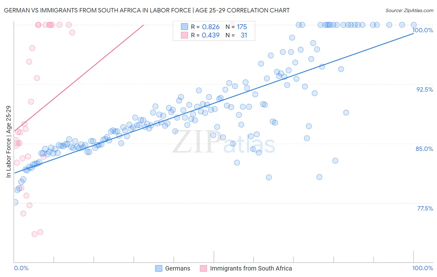German vs Immigrants from South Africa In Labor Force | Age 25-29