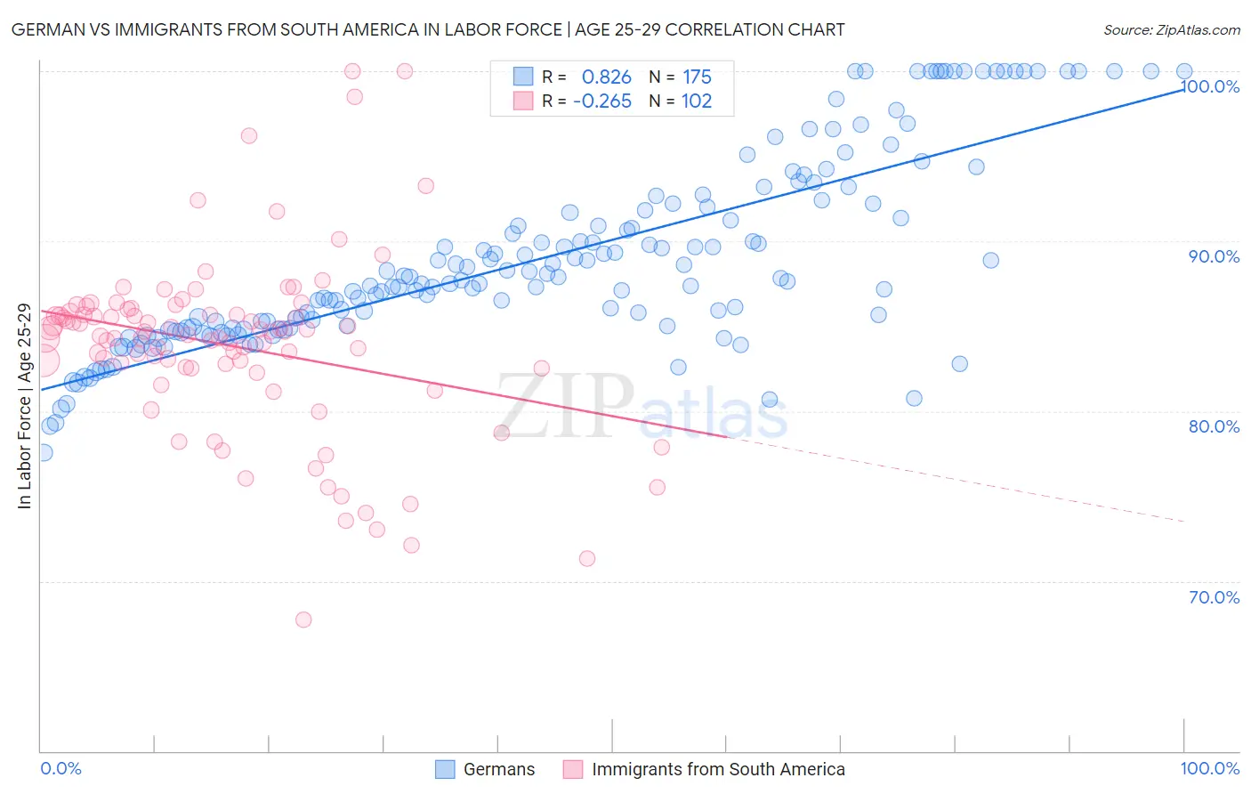 German vs Immigrants from South America In Labor Force | Age 25-29