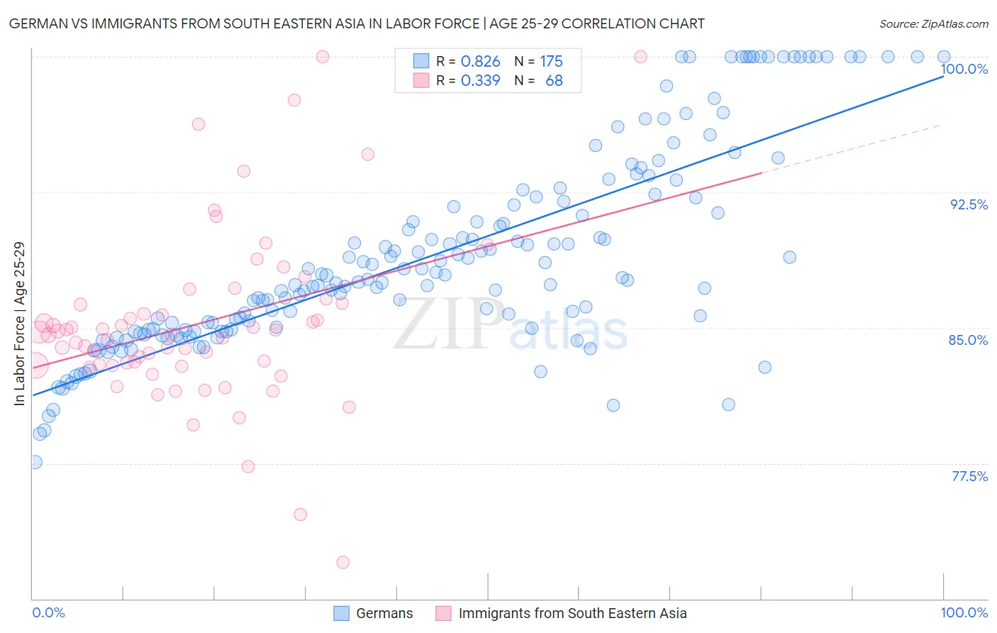 German vs Immigrants from South Eastern Asia In Labor Force | Age 25-29