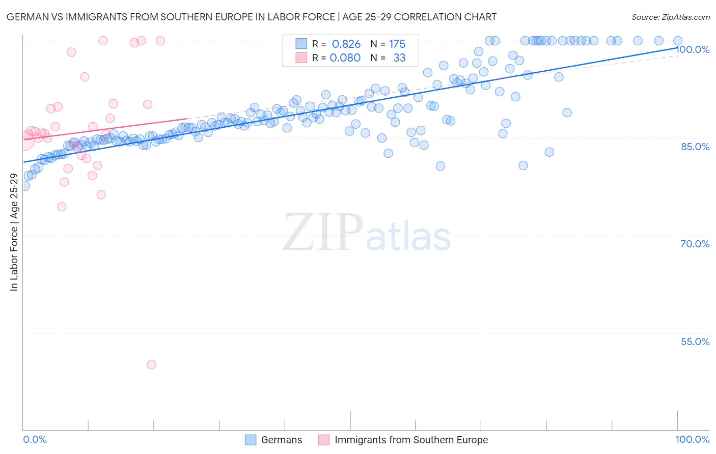 German vs Immigrants from Southern Europe In Labor Force | Age 25-29