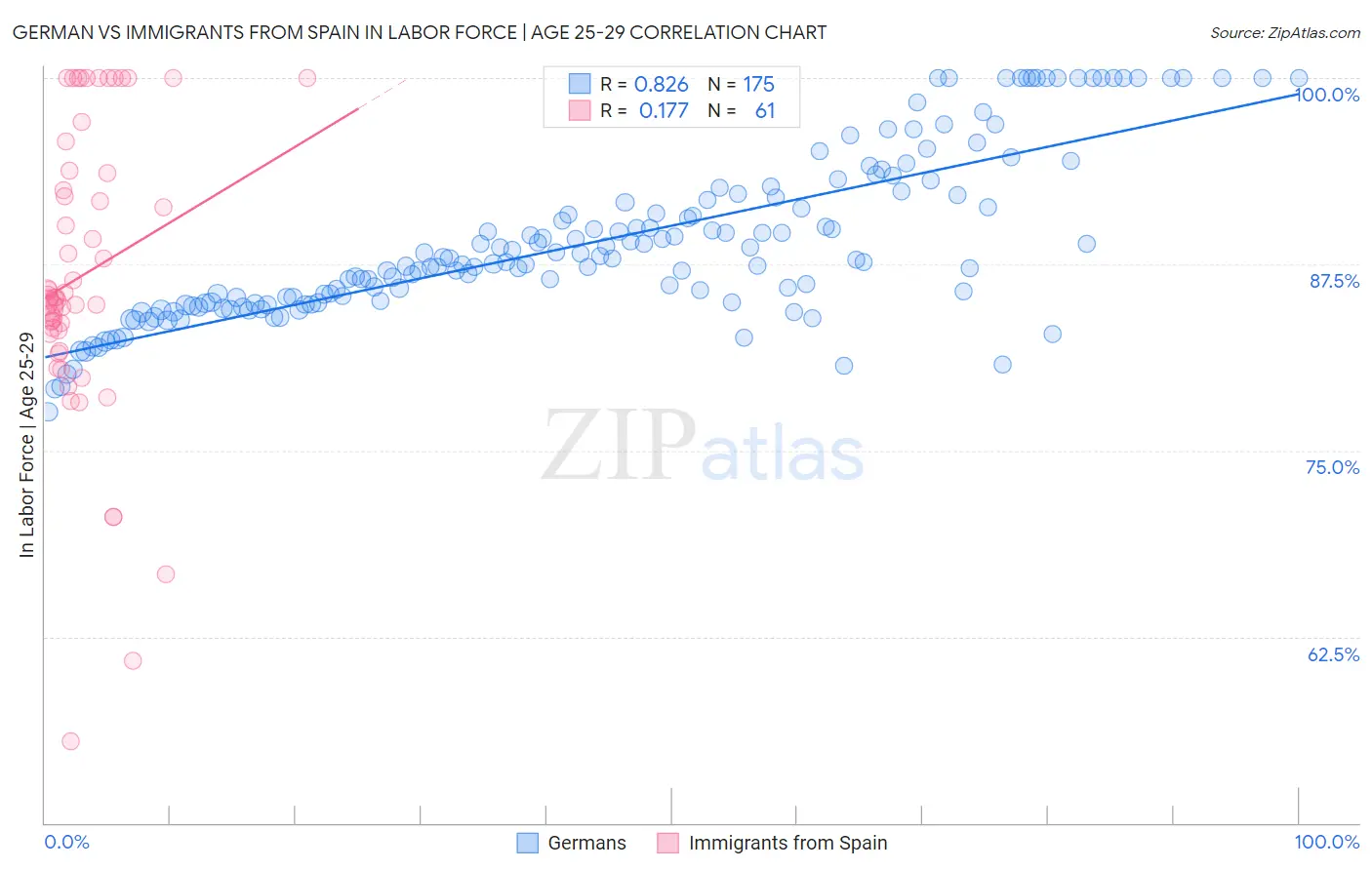 German vs Immigrants from Spain In Labor Force | Age 25-29