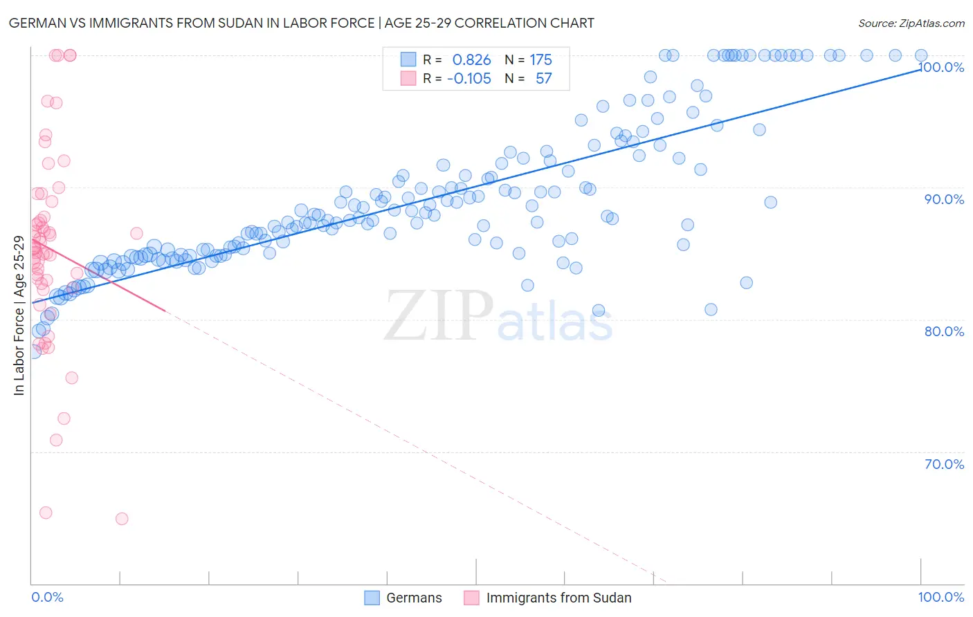 German vs Immigrants from Sudan In Labor Force | Age 25-29