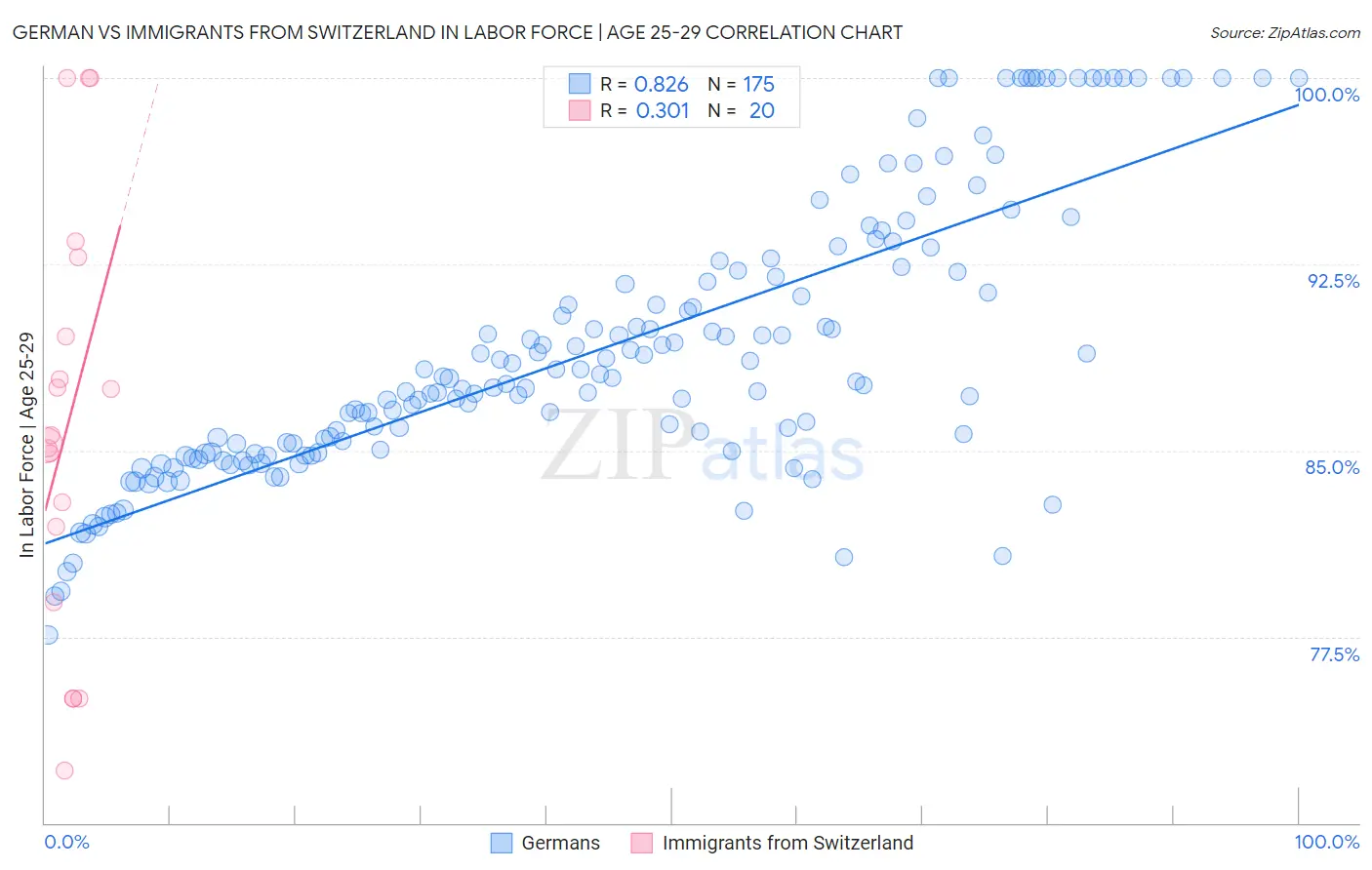 German vs Immigrants from Switzerland In Labor Force | Age 25-29