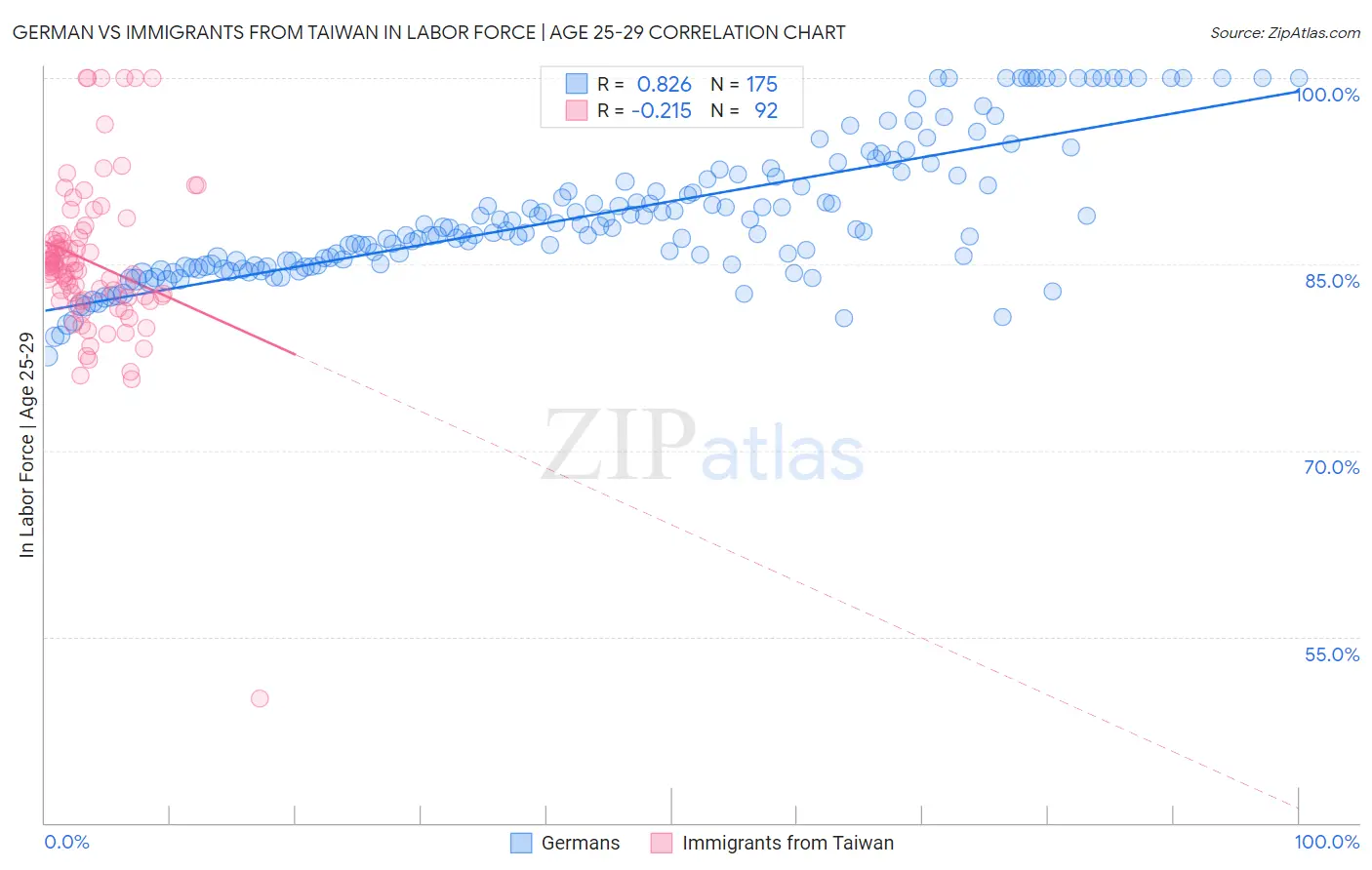 German vs Immigrants from Taiwan In Labor Force | Age 25-29