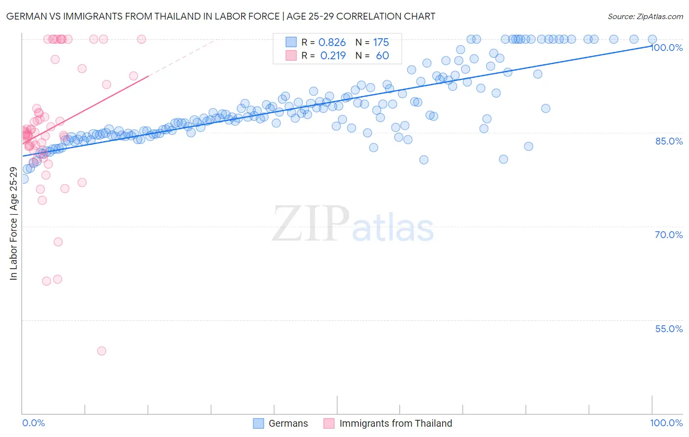 German vs Immigrants from Thailand In Labor Force | Age 25-29