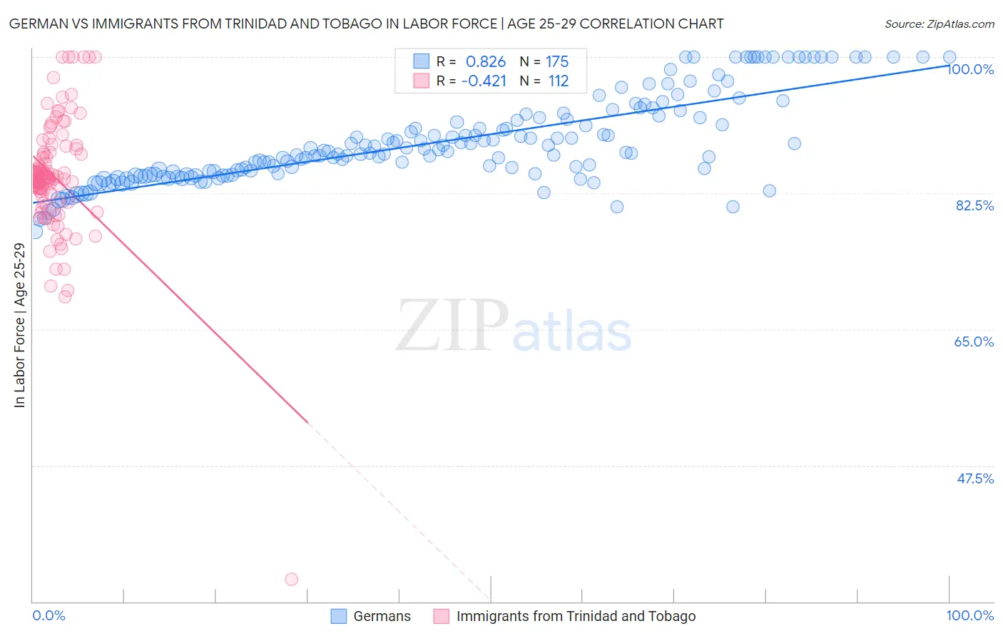 German vs Immigrants from Trinidad and Tobago In Labor Force | Age 25-29