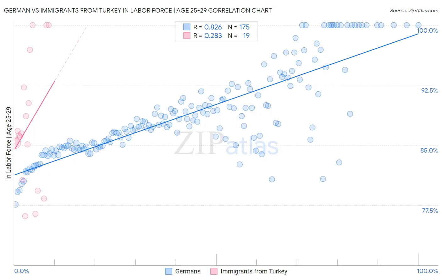 German vs Immigrants from Turkey In Labor Force | Age 25-29