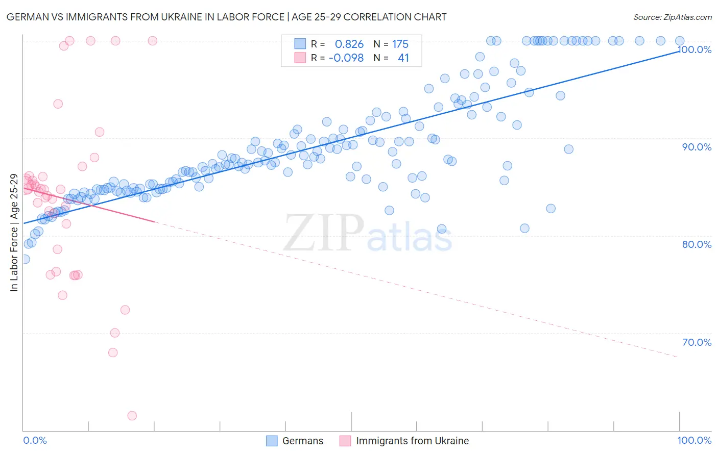 German vs Immigrants from Ukraine In Labor Force | Age 25-29